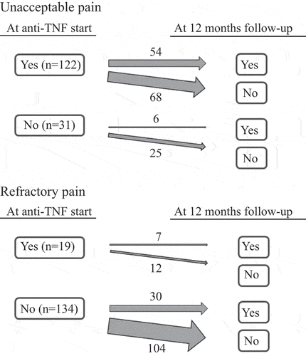 Figure 2. Transition between pain groups regarding unacceptable and refractory pain from starting a first anti-tumour necrosis factor (anti-TNF) to the 12-month follow-up for bionaïve patients with psoriatic arthritis in the South Swedish Arthritis Treatment Group register (2004–2010) with complete data for unacceptable and refractory pain at both time-points (N = 153).