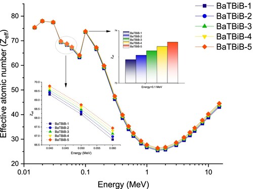 Figure 10. Variations of effective atomic number (Zeff) as a function of photon energy (MeV).