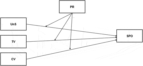 Figure 1. Conceptual Model of Moderated Relationship between UnS, TV, CV, and SPO. In this figure, UnS represents unstructured socializing, TV represents television exposure, CV represents computer /video games exposure, PR represents perceived resilience, and SPO represents self-perceived overweight.
