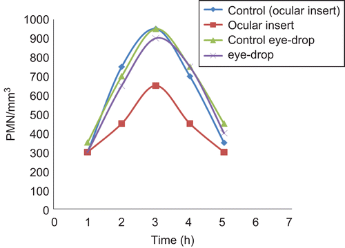 Figure 5:  Comparison of effect of Aceclofenac Ocular film with aqueous solution of drug on PGE2 induced PMN migration in tears of rabbit. For each group of tested dosage form, left eye was treated as test (either eye drop or ocular insert) and right eye as control (normal saline)