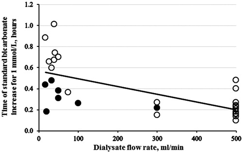 Figure 3. The average rate of standard HCO3– correction for 1 mmol/L versus dialysate flow rate (r = 0.677; p < 0.001, n = 31). The full black points indicate the patients administered more than 500 mmol of NaHCO3. Dialysate flow rate includes effluent flow rate in the cases of hemofiltration and hemodiafiltration.
