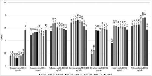 Figure 3. Effect of sub-MIC of seven tested antibiotics on biofilm formation of S. Infantis DMC 12.