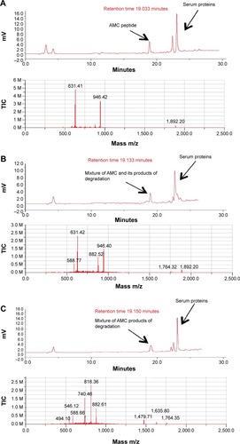 Figure 8 Time-course of the incubation of oxidized AMC in human serum.Notes: Upper panels of (A–F) show the HPLC analysis assessed at 0, 0.5, 2, 3, 6, and 24 hours of incubation, respectively; lower panels of (A–F) are respective mass spectra at the corresponding retention time.Abbreviations: AMC, antimicrobial cyclic peptide; HPLC, high-performance liquid chromatography; TIC, total ion current.