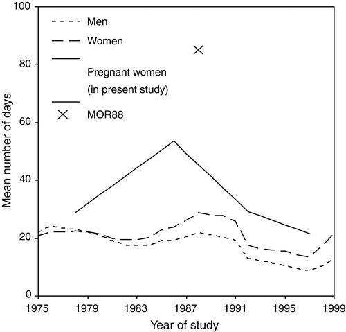 Figure 2. Mean number of days of sickness absence for all insured persons in Sweden 1975–99 aged 16–64 years. The results for employed pregnant women in this study are plotted for the years 1978, 1986, 1992, and 1997. The mean number of days is multiplied by 9/12 in order to facilitate comparisons for one whole year. For 1988, a result from the urban area (the county of Stockholm) is included Citation[8].