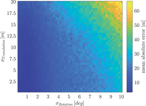 Figure 15. Mean absolute mapping error of the estimated parameters with increasing standard deviations (1 σ) of the initial values for the translation (σTranslation) and the rotation (σRotation), with respect to mapping using the true transformation parameter.