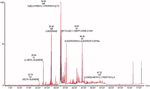 Figure 2. Gas chromatogram of ethanolic extract of C. myrrha (CME).