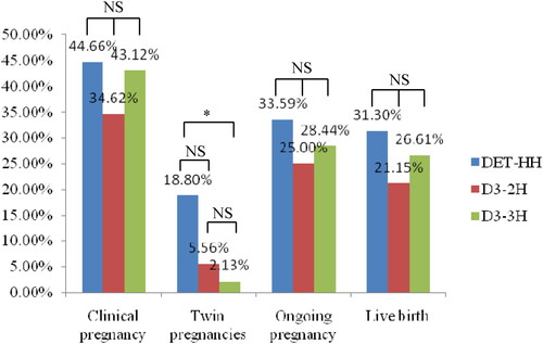 Figure 1. Comparison of pregnancy outcomes among DET-HH, D3-2H, and D3-3H groups. *Was significantly different; NS: no significant differences.