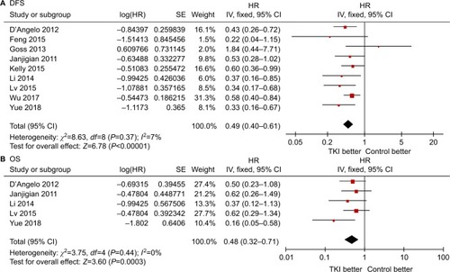 Figure 3 Forest plots of the HR of DFS (A) and OS (B) of adjuvant EGFR-TKI therapy vs control in patients with EGFR-mutant NSCLC after radical resection.Abbreviations: DFS, disease-free survival; NSCLC, non-small-cell lung cancer; OS, overall survival; TKI, tyrosine kinase inhibitor.