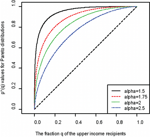 Figure 3. The proportion p* of income recipients, cumulated from the poorest, having the same share of income as the top 100q% assuming income followed a Pareto distribution with α = 1.5, 1.75, 2.0, or 2.5.