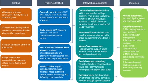 Figure 2. Causal pathway between causes of violence and proposed solutions (theory of change).