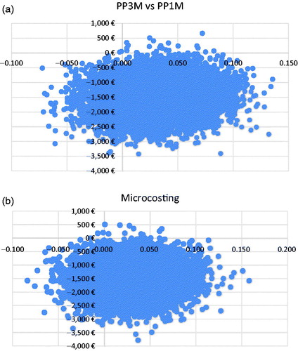 Figure 2. Scatterplot of cost-utility results between PP3M and PP1M using (a) DRGs and (b) microcosting.
