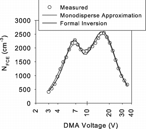 FIG. B3 Concentration reaching Faraday cage electrometer (FCE) calculated from theoretical expression (Equation [B1]) using particles size distributions obtained by formal inversion and monodisperse approximation shown in Figure B2. Experimentally measured concentrations are also given to show the goodness of fit.