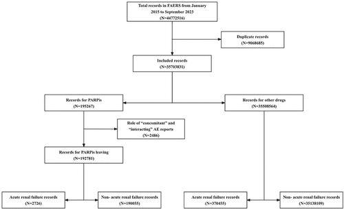 Figure 1. Process of selecting cases of acute renal failure (ARF) associated with the use of PARPis ((Poly (ADP-ribose) polymerase inhibitors) from the US Food and Drug Administration Adverse Event Reporting System (FAERS) database.