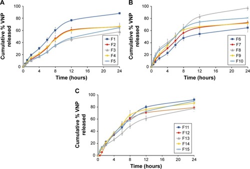 Figure 2 Ex vivo permeation profile of VNP-TPGS-ALA transdermal patch formulations: F1–F5 (A); F6–F10 (B); and F11–F15 (C).Abbreviations: ALA, alpha lipoic acid; TPGS, D-α-tocopherol polyethylene glycol 1000 succinate; VNP, vinpocetine.