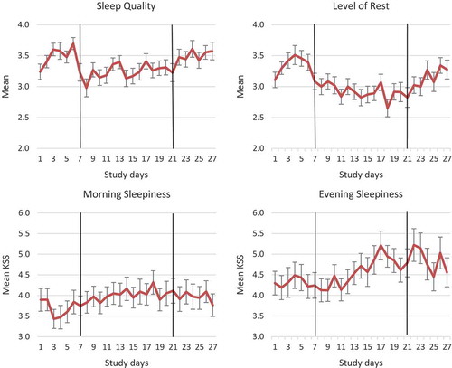 Figure 3. Courses of self-reported sleep quality, level of rest and sleepiness across 2 weeks on/2 weeks off offshore shift rotations.