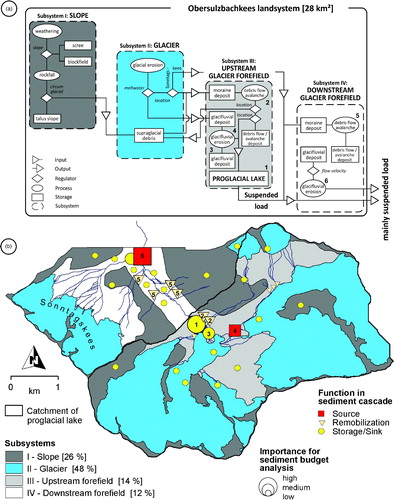 Figure 6. Conceptual sediment cascade model of the Obersulzbachkees landsystem (a), please note that the number of processes within the sediment cascade has been reduced to the most dominant. Location and dimension of subsystems with the spatial distribution of sediment storage units classified according to the function within the sediment cascade (b). The relative importance of these units in the ongoing sediment budget analysis was estimated qualitatively and the most important zones are numbered in both plots. See text for additional descriptions.