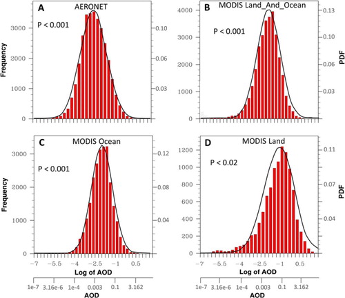 Fig. 2 Frequency (left vertical axis) and PDFs (right vertical axis) of the coastal AODs from (A) AERONET, (B) MODIS Land_And_Ocean, (C) MODIS Dark Ocean algorithm and (D) MODIS Dark Land algorithm. All MODIS AODs were filtered with quality flag for the span of 2002–2011. The p-values indicate statistical significance of fit between frequency distributions derived from the lognormal PDFs (with corresponding parameters shown in Fig. 1) and actual frequency distribution (e.g. the bars in red). See text for details. (A) Shows only those AERONET AODs, that correspond to valid MODIS AOD retrievals.