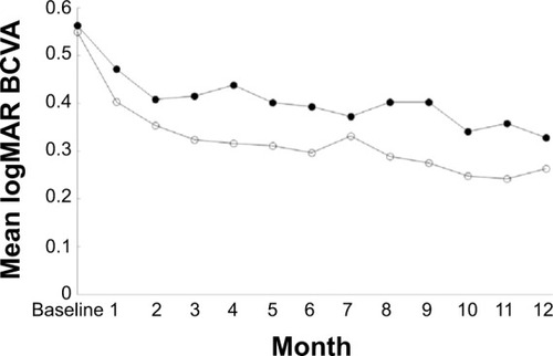 Figure 1 The change in the mean logarithm of the minimum angle of resolution best-corrected visual acuity (logMAR BCVA) from baseline to month 12.