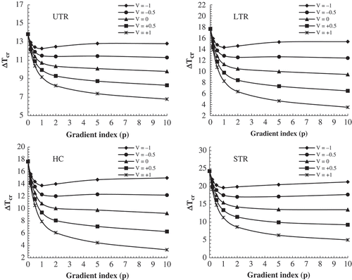 Figure 2. Variation of critical buckling temperature of METE-FG nanoplate versus gradient index for various electric voltages and thermal loadings (a/h = 100, µ = 1 nm2, Ω = 0*10-4).