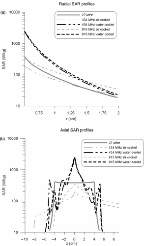 Figure 4. Radial (a) and axial (b) SAR profiles of the different intraluminal heating devices. Radial profiles were determined at z = 0 and axial profiles were determined over the first tissue voxels next to the applicator. In Figure 4(b) the connector is located at the right-hand side.