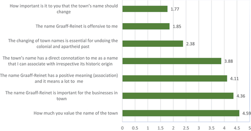 Figure 7. Opinions on statements about the name of Graaff-Reinet.
