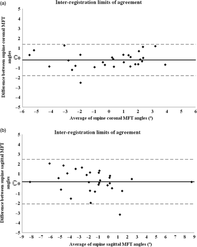 Figure 3. Bland-Altman plots showing mean difference (solid black line) and 95% limits of agreement (dotted grey lines) of MFT angular measurements for two trials: (a) supine coronal; (b) supine sagittal; (c) with varus stress; (d) with valgus stress; (e) standing coronal; and (f) standing sagittal.