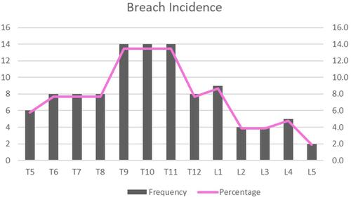 Figure 2 Distribution of breach screw in relation to pedicle level. The most common sites for breach were T9, T10, and T11 (13.5%). The L1 was the most common sites for breach among the lumbar spine (8.7% of all pedicle levels).