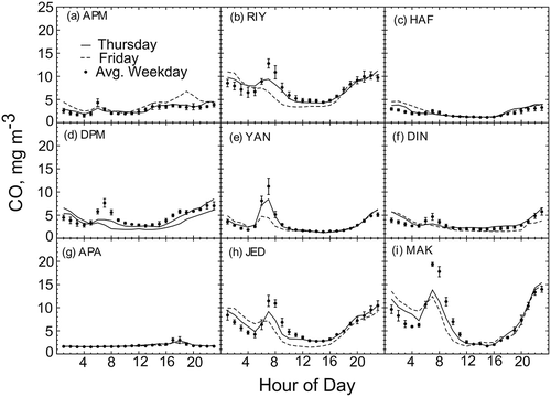 Figure 11. Annually averaged weekday and weekend diurnal cycles of CO by site. The circles show the weekday data. The weekday cycle is an average of Saturday, Sunday, Monday, Tuesday, and Wednesday. Error bars are the standard deviations of the daily means composing the weekday average. The solid (dashed) line shows the diurnal cycle for Thursday (Friday). See Table 1 for description of site code names.