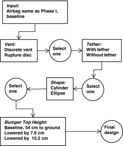 Fig. 3 Flow chart for bumper airbag design parameters iterations.