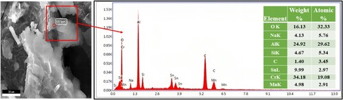 Figure 8. Energy dispersive spot and spectra of GO@AlCrO3@SiO2@Mn3O4@SnO2 nanocomposite.