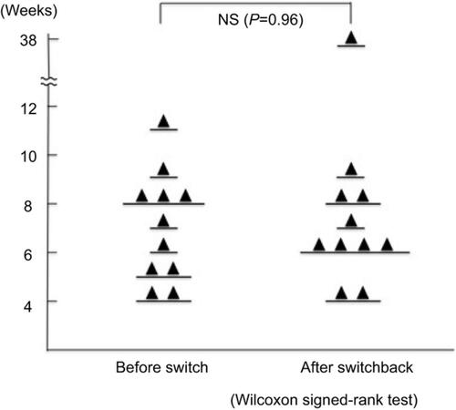 Figure 3 Interval of aflibercept administration before switch and after switchback.