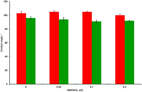 Figure 3 Static contact angles of TFA-catalyzed MWCNT/Biocyl coatings as a function of the MWCNT content. Red bars – before immersion, green bars – after immersion in deionized water for 7 days