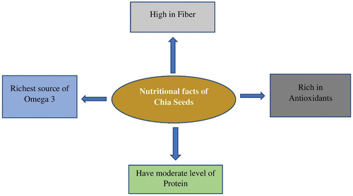 Figure 1. Nutritional facts of chia seeds.