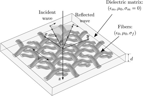 Figure 4. Woven fiber reinforced composite material.