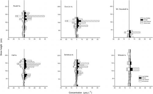 FIGURE 3. Vertical profiles of ion concentrations (nitrate, nss-sulfate, nss-calcium, ammonium) in the snow cover at six islands of Franz Josef Land, July 1995