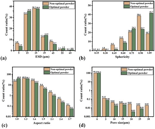 Figure 11. The morphological parameters of LPBFed powders, (a) the ESD of powders, (b) the sphericity of powders, (c) the aspect ratio of powders, (d) the pore size of powders.