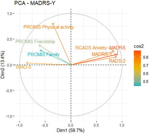 Figure 1. Principal Component Analyses of MADRS-Y total scale and all validity measures. Note. MADRS-S = Montgomery and Asberg Depression Rating Scale – Self-rated [Citation8]; RADS-2 = Reynolds Adolescent Depression Scale Version 2 [Citation32]; RCADS Anx = The Revised Child Anxiety and Depression Scale - total Anxiety scale [Citation34]; WHO-5 = WHO Well-being Index [Citation31]; PROMIS Family = PROMIS Pediatric Short Form v.1.0—Family relationships 8a; PROMIS Friends = PROMIS Pediatric Bank v2.0 – Peer relationships; PROMIS Physical Activity = PROMIS Pediatric Bank v1.0—Physical activity [Citation45].