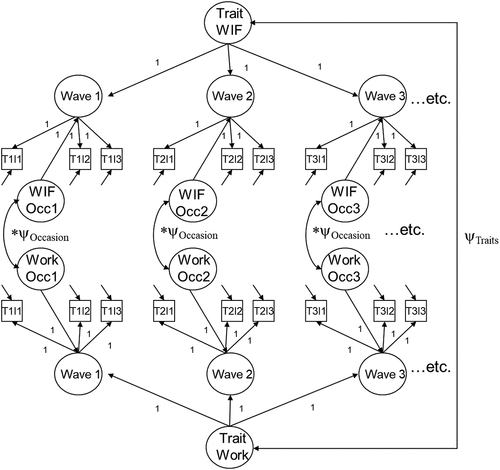 Figure 2. Generic bivariate TSO model for WIF and work characteristics (work).