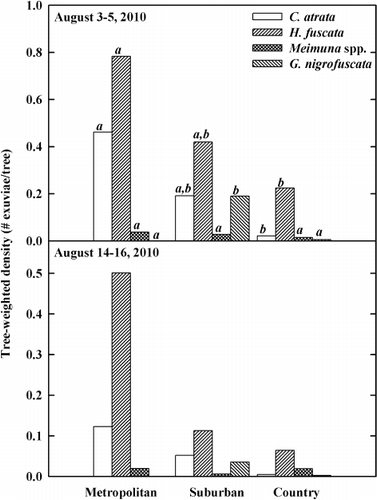 Figure 2. The tree-weighted densities for cicada species based on enumeration of exuviae. Collection of exuviae was conducted twice to estimate cicada densities: the first period between 3 and 5 August 2010, and the second period between 14 and 16 August 2010. The first sampling period was preceded by a pre-sampling exercise to remove all exuviae from the study area. Tree-weighted density was estimated by counting the number of exuviae divided by the number of trees in a site. The same character in a species indicates no statistical difference between habitats (Table 5).
