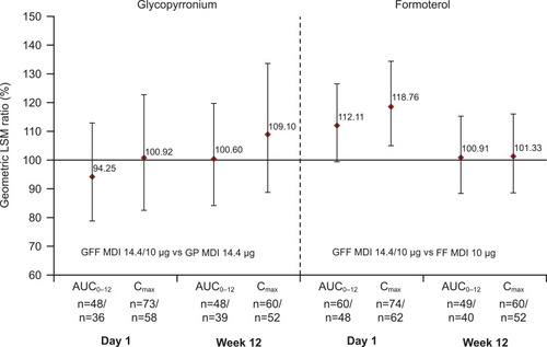 Figure 3 Relative bioavailability for glycopyrronium/formoterol combination versus glycopyrronium or formoterol monotherapy. Reprinted from International Journal of Chronic Obstructive Pulmonary Disease, Vol 13, Ferguson et al, Pharmacokinetics of glycopyrronium/formoterol fumarate dihydrate delivered via metered-dose inhaler using co-suspension delivery technology in patients with moderate-to-very severe COPD, pages 945–593, Copyright 2018, with permission from Dove Medical Press.Citation26