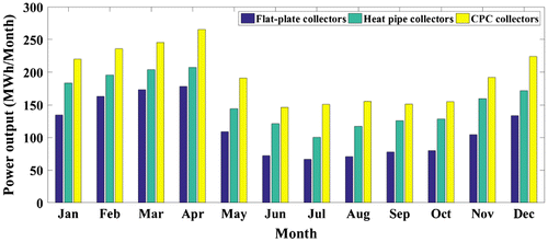 Figure 11. Average monthly net power output (kWh/Month) of the system, when the number of solar collectors is 700 units connected in parallel, the heat source temperature of 60°C, and three types of solar collectors (Location: Bangkok, and Daytime operations).