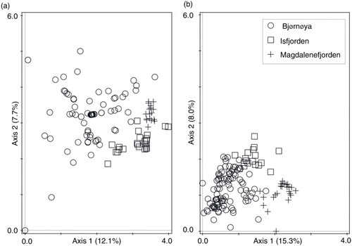 Fig. 2  Detrended correspondence analysis (DCA) ordination of plots classified with respect to (a) springtail species composition and (b) vegetation composition of the different study areas.