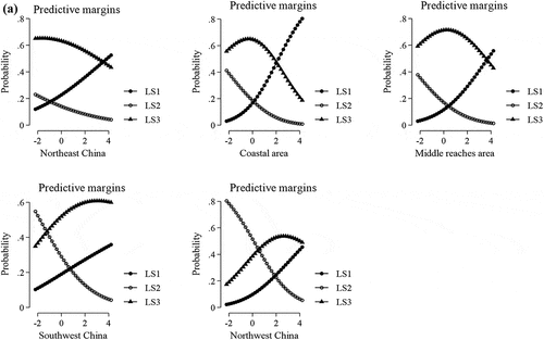 Figure A2. The probability of livelihood strategy selection within regions. (a) The probability of LS selection with survival goal index changes in different regions. (b) The probability of LS selection with security goal index changes in different regions. (c) The probability of LS selection with self-respect goal index changes in different regions. LS1, LS2, and LS3 refer to the agricultural, non–agricultural, and diversification strategies, respectively.