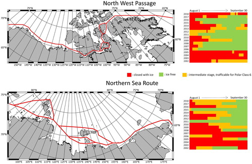 Figure 2. Interannual comparison (2002–2018) of the trafficability of the NWP and NSR for the two months period August 1 to September 30. The examined routes are marked as a red line. Trafficability was examined for any of the possible route options. Defined trafficability stages are ‘Closed with ice’ means that even a Polar Class 6 vessel could not traverse the passage. ‘Ice free’ means that retrospectively even a ship with no ice class could have made the traverse. ‘Intermediate stage’ would have required a Polar Class 6 ship for the traverse. Judgement of the trafficability stage was done on the basis of AMSR-2 sea-ice concentration data and MODIS optical images.