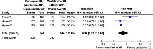 Figure 3 Comparison of relative risk (95% confidence interval) for clinical response rates in patients with MDD: bupropion versus venlafaxine.