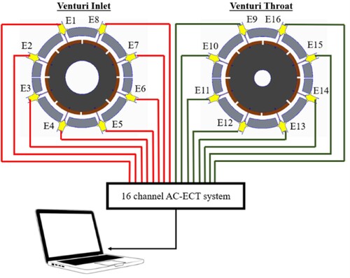 Figure 17. Sectional view of dual 8-electrode capacitance measurement sensor mounted at Venturi inlet and throat cross-section, and connection of electrodes to 16-channel AC-ECT (alternating current-based electrical capacitance tomography) system.