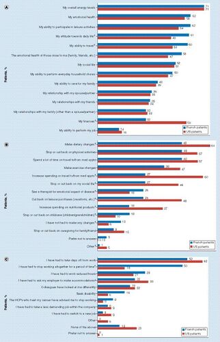 Figure 5. Impact of NET on quality of life (A), and changes made to daily life (B) and work life (C) as a result of NET.Base (A & B): All respondents in France (n = 117) and the USA (n = 758). Base (C): Respondents who are working full time/part time or self-employed in France (n = 32) and the USA (n = 316). Question (A): How much has each of the following areas of your life been negatively affected, if at all, by your NET? Top 2 box scores shown (A moderate amount/a lot). Question (B): Since you were diagnosed with your NET, have you had to make any of the following changes? Please select all that apply. Question (C): Has your NET impacted you at work in any of the following ways? Please select all that apply.*Denotes statistical significance between France and the USA (blue, France > US; red, US > France).‡Accommodations: for example, flexible work schedule, work from home, adaptive devices, opportunities for rest, etc.NET: Neuroendocrine tumor.US data reproduced with permission from [Citation8] Wolin et al., https://journals.lww.com/pancreasjournal/pancreasjournal/fulltext/2017/05000/patient_reported_experience_of_diagnosis,.8.aspx Copyright © Wolters Kluwer Health, Inc. (2017). All rights reserved.