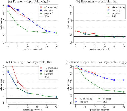 Fig. 3 Relative estimation errors depending on percentages of the surfaces observed p for 4 ground truth covariance choices (a)–(d) and 4 methods compared. BSA provides a baseline, having access to full surfaces and hence not depending on p. For 4D smoothing, only results for small p are reported.