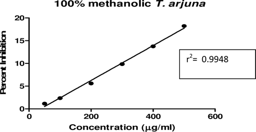 Figure 7.  Linear regression curve of percent inhibition of α-amylase at concentrations of 100% methanolic T. arjuna extract.