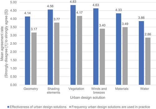 Figure 4. Effectiveness and use of urban design solutions.